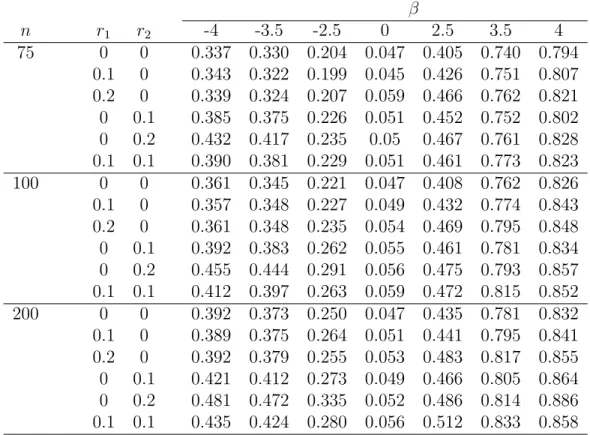 Table 3.1: Empirical Power and Size for Exponential Distribution β n r 1 r 2 -4 -3.5 -2.5 0 2.5 3.5 4 75 0 0 0.337 0.330 0.204 0.047 0.405 0.740 0.794 0.1 0 0.343 0.322 0.199 0.045 0.426 0.751 0.807 0.2 0 0.339 0.324 0.207 0.059 0.466 0.762 0.821 0 0.1 0.3