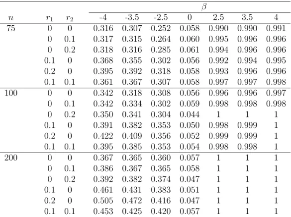 Table 3.2: Empirical Power and Size for Gamma Distribution β n r 1 r 2 -4 -3.5 -2.5 0 2.5 3.5 4 75 0 0 0.316 0.307 0.252 0.058 0.990 0.990 0.991 0 0.1 0.317 0.315 0.264 0.060 0.995 0.996 0.996 0 0.2 0.318 0.316 0.285 0.061 0.994 0.996 0.996 0.1 0 0.368 0.3