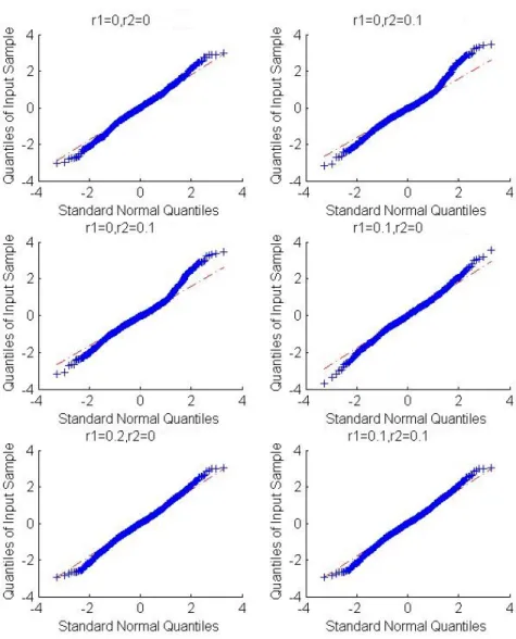 Figure 3.2: QQ-plot of Test Statistic for Gamma Distribution