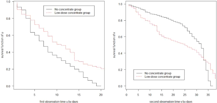 Figure 3.3: Kaplan-Meier estimate of survival function