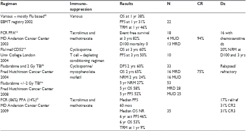 Table 4 Studies of fully myeloablative regimens in mantle cell lymphoma