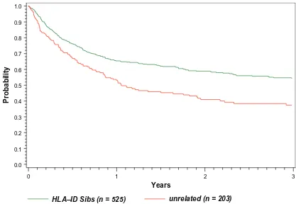 Figure 1 Probability of survival after transplants for Mantle Cell NHL 1998–2007.