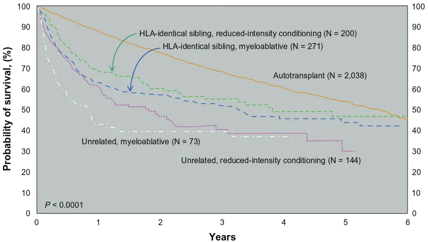 Figure 2 Probability of survival after transplants for mantle cell lymphoma, 1998–2007 by donor type and conditioning regimen.49