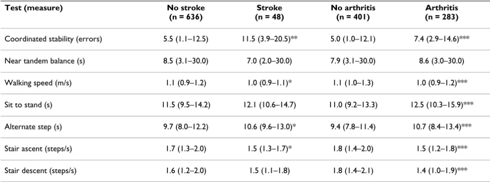 Table 4: Median (IQR) functional mobility test scores for participants with and without stroke and with and without arthritis (*p < 0.05, **p < 0.005, ***p < 0.001)