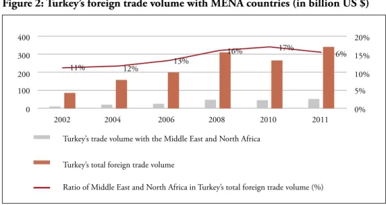 Figure 2: Turkey’s foreign trade volume with MENA countries (in billion US $)