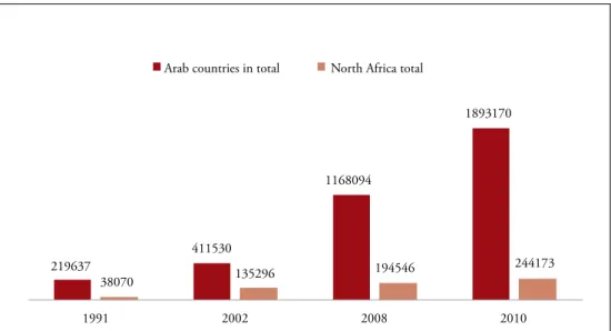 Figure 3: Travel records of citizens of Middle East and North Africa countries (based on individuals)