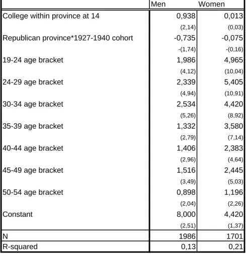 Table 1. Auxiliary education equation estimates