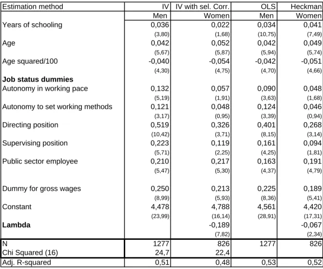 Table 2. Estimates for the conditional mean of the wage distribution. OLS and IV with selectivity correction