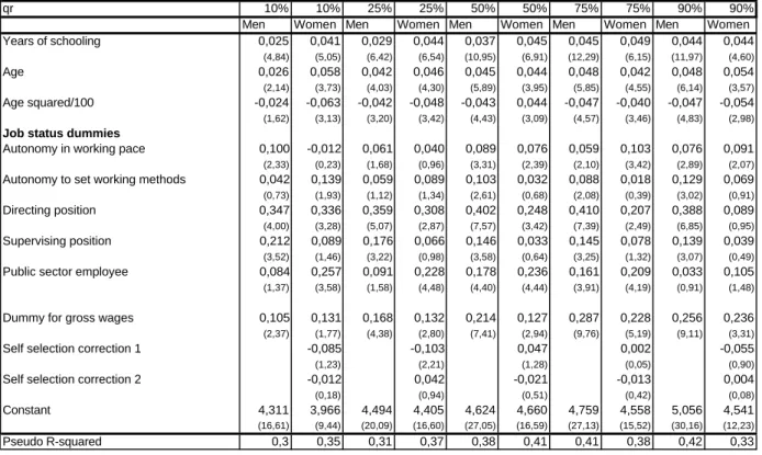Table 3. Quantile regression estimates corrected for selectivity. Absolute value of t-statistics in parenthesis.