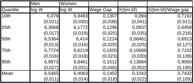 Table 5. Predicted Wage Gaps and Decomposition.