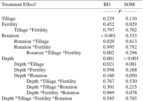 Table 2. Summary of the crop rotations and the number of rice crops and the respective rotations grown during the 10-yr study period at the RREC near Stuttgart, AR on a silt-loam soil