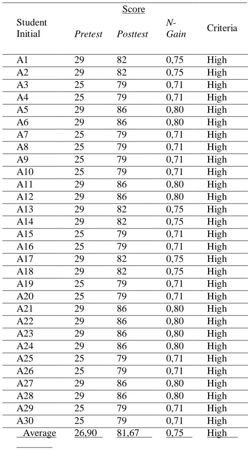Table 1 Results of problem solving skills tests 