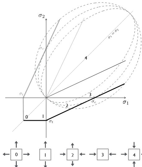 Figure 2. Damage criterion in the Maxwell-EB model representedsymmetrically in the principal stresses plane (thick solid lines)