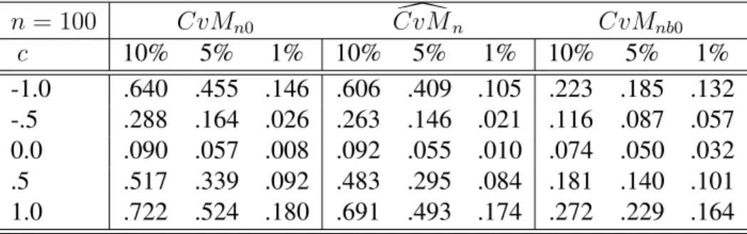 Table 2 displays empirical rejection probabilities for the three tests considered under DGP2 as given above in (19)