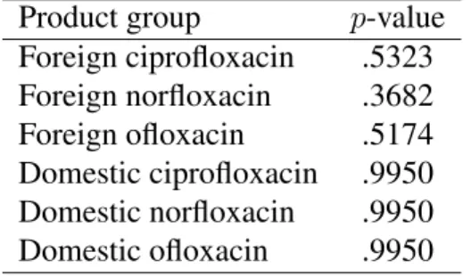 Table 3: Tests of linearity of structural quantile functions over the range [.05, .95]