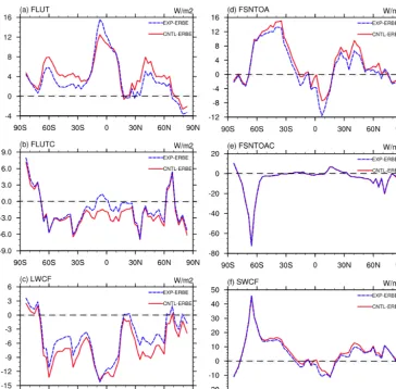 Figure 7. Meridional distributions of the annual mean difference between EXP/CNTL and observations of TOA outgoing long-wave radia-tion (a), TOA clear-sky outgoing long-wave radiation (b), TOA long-wave cloud forcing (c), TOA net short-wave ﬂux (d), TOA clear-skynet short-wave ﬂux (e), and TOA short-wave cloud forcing (f).