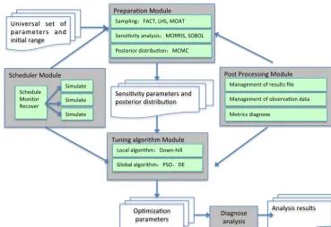 Figure 1. The structure of the automatic calibration workﬂow. The input of the workﬂow is the parameter set interest and their initial valueranges