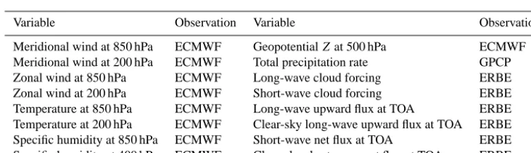 Table 1. A summary of parameters to be tuned in GAMIL2. The default and ﬁnal tuned optimum values are also shown