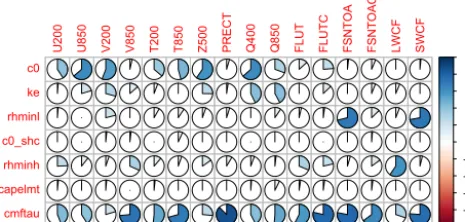 Figure 3. Sensitivity analysis results from the Sobol method. Thecalibration strategies