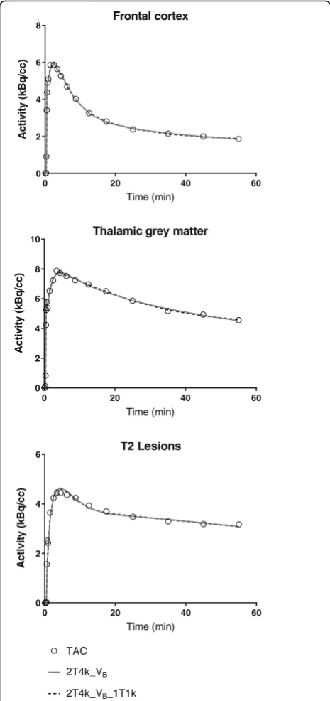 Fig. 2 Model fit comparisons. Representative model fits for the frontalcortex of a medium affinity binding healthy control, the thalamic greymatter of a high-affinity binding MS patient and the T2 lesions of amedium-affinity binding MS patient