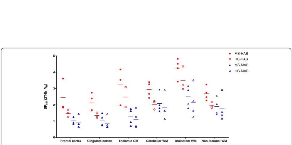Fig. 4 Correlation for VT and K1. For both the reversible two-tissue compartment model a without and b with vascular binding component(2T4k_VB and 2T4k_VB_1T1k), there was a strong correlation between VT and K1 in both grey and white matter, independent of binding status