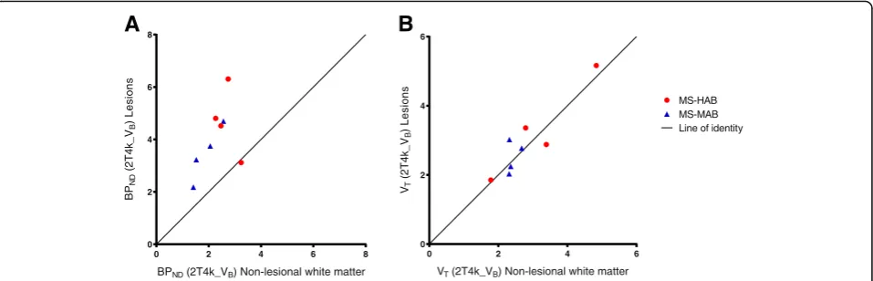 Fig. 6 Kinetic parameter values for the multiple sclerosis lesions. Independent of binding status,( a binding potential (BPND) identified increased[18F]DPA714 binding in MS-specific brain lesions compared with non-lesional white matter in the same patients, b whereas volume of distributionVT) did not depict this difference
