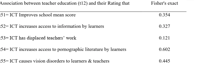 Table 2: Chi-square Association Between Teacher Education (t12) and their Likert Rating on Various Aspects of ICT use (t5*)  