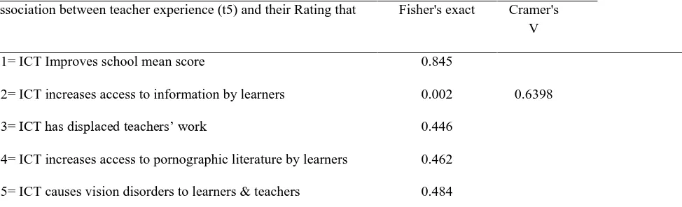 Table 3: Chi-square Association Between Teacher Experience (t15) and their Likert Rating on Various Aspects  ICT use (t5*) 