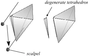 Figure 1: Three strategies for implementing cuts: (a) delet-ing the cells intersected by the scalpel; (b) adapting theshape of the mesh; (c) splitting the cells intersected intomore cells