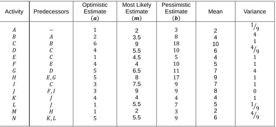 Table 3 Project Activity, Predecessor, optimistic estimate (a), most likely estimate (m) and pessimistic estimate (b) of abuilding construction project at Kumasi, Ashanti region  