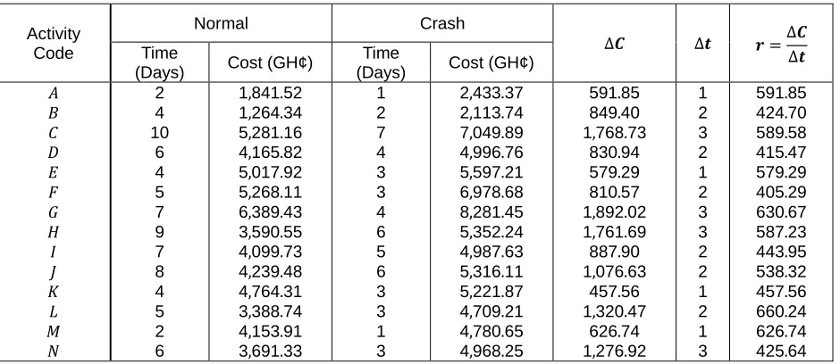 Table 4 . Crashing data for time-cost analysis for the construction activities of Angel Estates and Construction Ltd