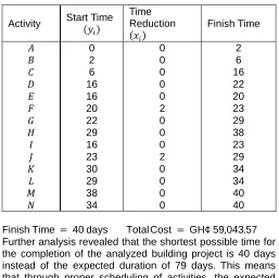 Table 5. Solution for the linear programming model for crashing construction activities of Angel Estates and Construction Ltd