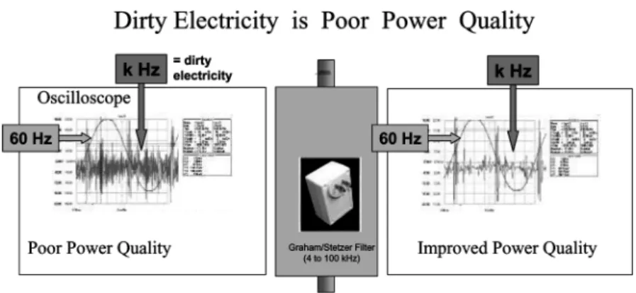 Figure 1. Visual display of dirty electricity (kHz range) and 60 Hz power frequency without (left) and with (right) Graham/Stetzer ﬁlters