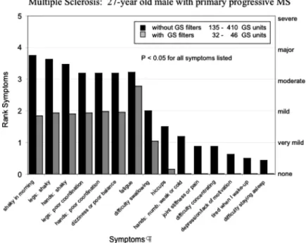 Figure 7. Symptoms of 27-year old male with primary progressive multiple sclerosis with and without Graham/Stetzer ﬁlters in his home.