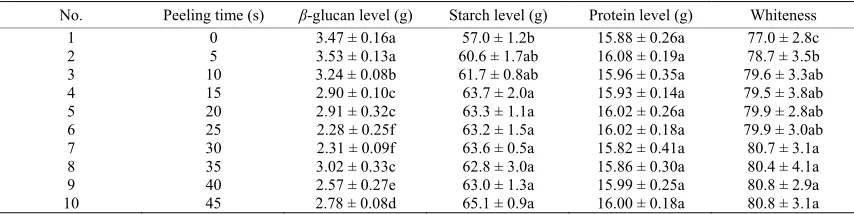 Table 1. Starch level, protein level, β-glucan level and whiteness of OR kernels with different peeling time.