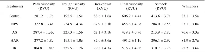 Table 3. Peak viscosity, trough viscosity, breakdown, final viscosity, setback and whiteness of oat rice kernels with or without deactivation treatment