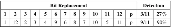 Table-1. Proposed NoC router with improved double adjacent error detection for hamming (12, 8)