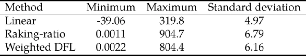 Table 3.5 Minimum, maximum and standard deviation of the weights.