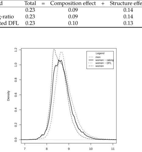 Table 3.6 Estimated composition and structure effects in the difference in mean averages.