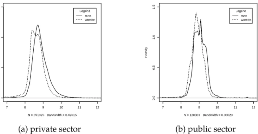 Figure 3.6 shows the wage quantiles in both sectors. Both figures have the same values on the vertical axis