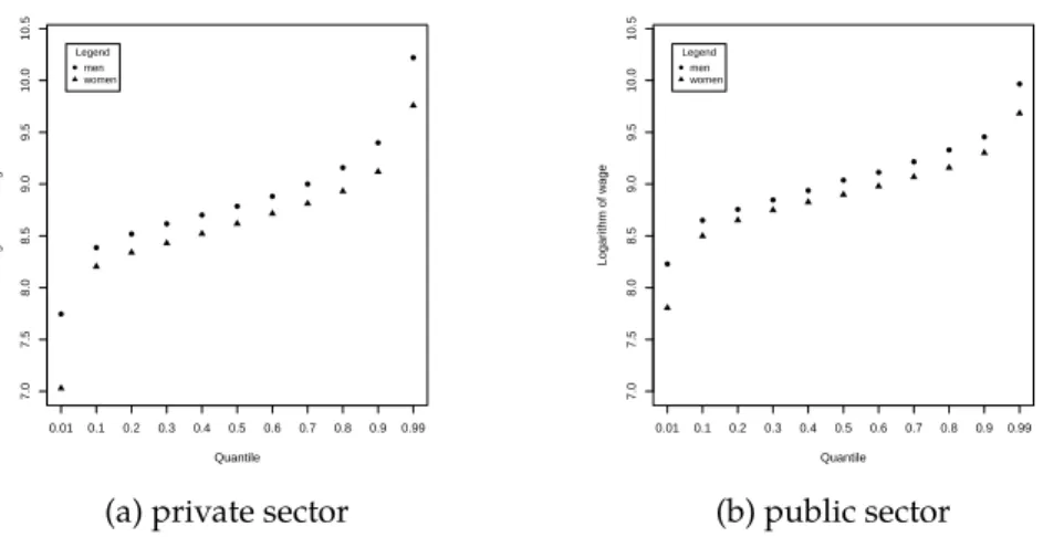 Fig. 3.6 Wage (in logarithms) quantiles of women and men in the private and public sectors in 2012.