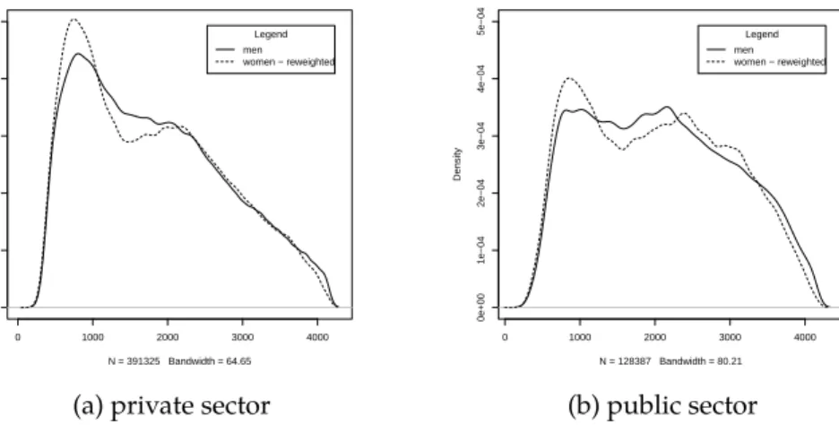 Fig. 3.8 Estimated densities in the men’s sample and the reweighted distribution in the women’s sample of the variable “the square of age” in the private and public sectors in 2012.
