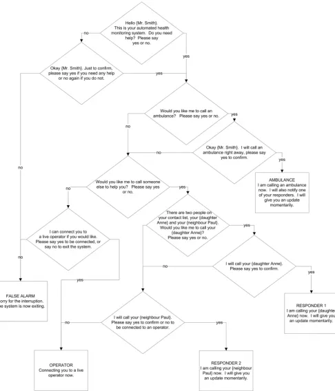 Figure 2Flow diagram of system dialogFlow diagram of system dialog.