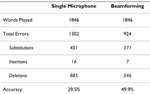 Table 2: Results of AN4 batch tests at SNR of ~6.7 dB