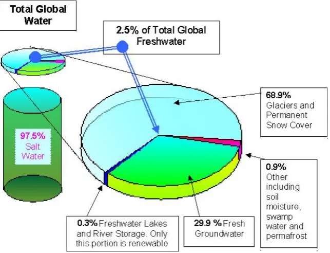 Fig. 1.1 Global Freshwater Availability (ref.IgorA.Shiklomanov, 1998)   