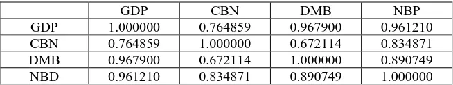 Table 4.2 Correlation matrix 