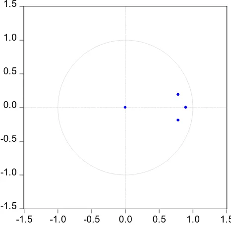 Figure 4.1 above shows that all np roots of the characteristics polynomial are in circle or lie within the unit imaginery circle (modulus)