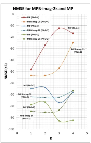 Figure-4. NMSE for MP and MPB. 