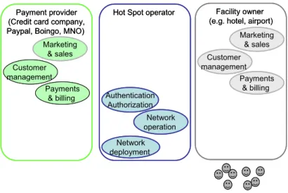 Figure 4.2: Business roles for a WiFi hot spot operator cooperating with a facility owner (site manager) and payment providers.