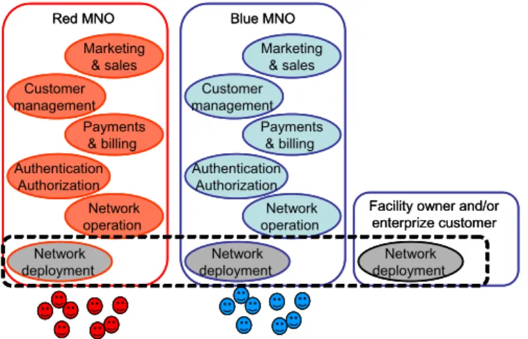 Figure 4.4: Business roles for operators sharing an indoor DAS infrastructure.